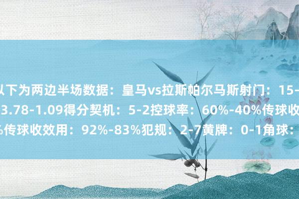 以下为两边半场数据：皇马vs拉斯帕尔马斯射门：15-3射正：9-1预期进球：3.78-1.09得分契机：5-2控球率：60%-40%传球收效用：92%-83%犯规：2-7黄牌：0-1角球：6-2    体育赛事直播
